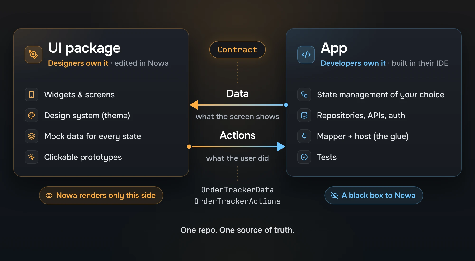 PureUI in one picture: the UI package, owned by designers and edited in Nowa, and the app, owned by developers and built in their IDE. Between them is the contract: data flows from the app into the UI, and actions flow from the UI back to the app. Nowa renders only the UI side; the app is a black box to it.